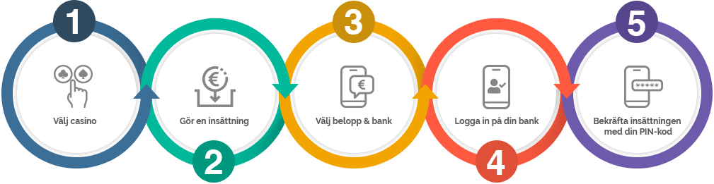 Sa-fungerar-Casinon-med-BankID-i-Sverige Så fungerar Casinon med BankID i Sverige